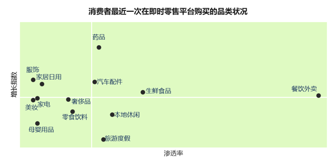 即时零售品类渗透率扩展趋势图