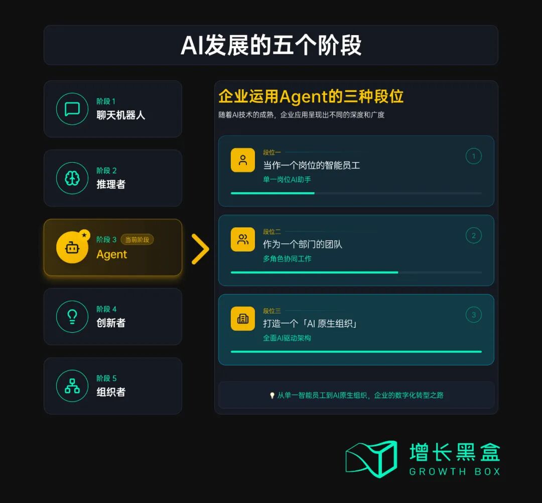 企业AI智能体运用三种段位阶梯示意图