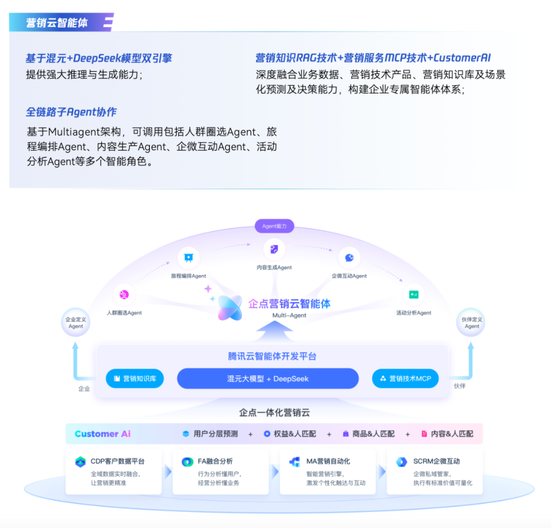腾讯企点营销云智能体产品架构图