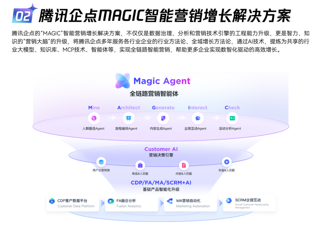 MAGIC智能营销增长方法论五大环节框架
