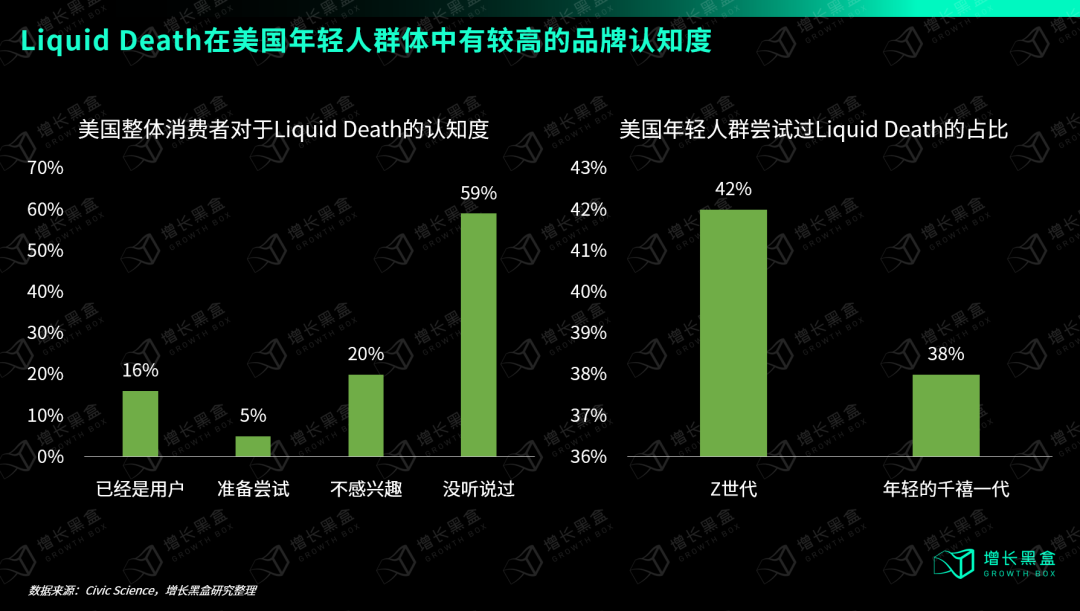 Liquid Death美国用户渗透率Z世代42%数据图