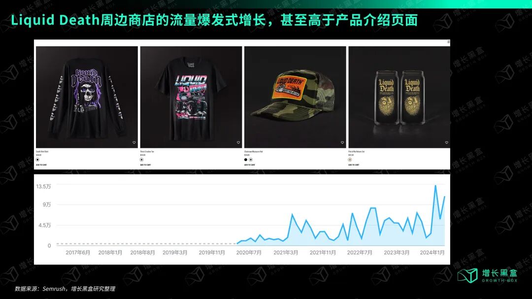 Liquid Death周边商店页面流量全站最高增长趋势图