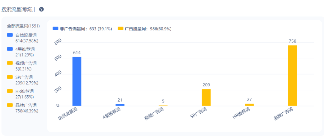 Liquid Death亚马逊广告流量词占比分析图
