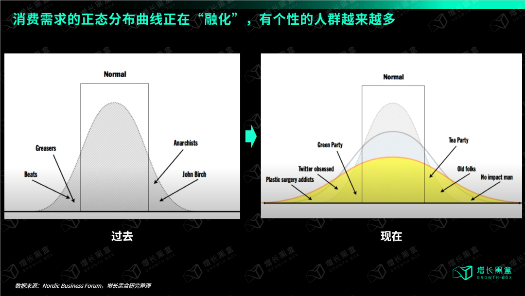 消费者正态分布融化细分圈层党派崛起趋势图