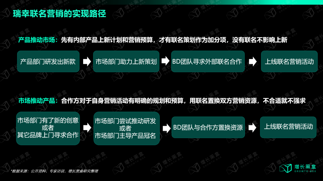 瑞幸联名营销两大路径图：产品推动市场部门 vs 市场推动产品部门