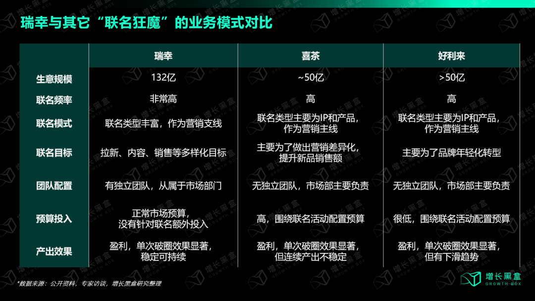 瑞幸vs喜茶vs好利来联名营销模式差异对比图（主线vs支线策略）