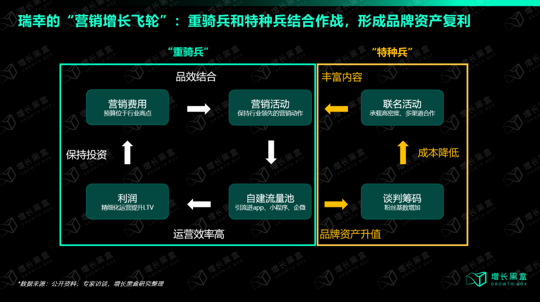 瑞幸流量池增长飞轮图：流量池→联名谈判优势→资源互洗→复利效应