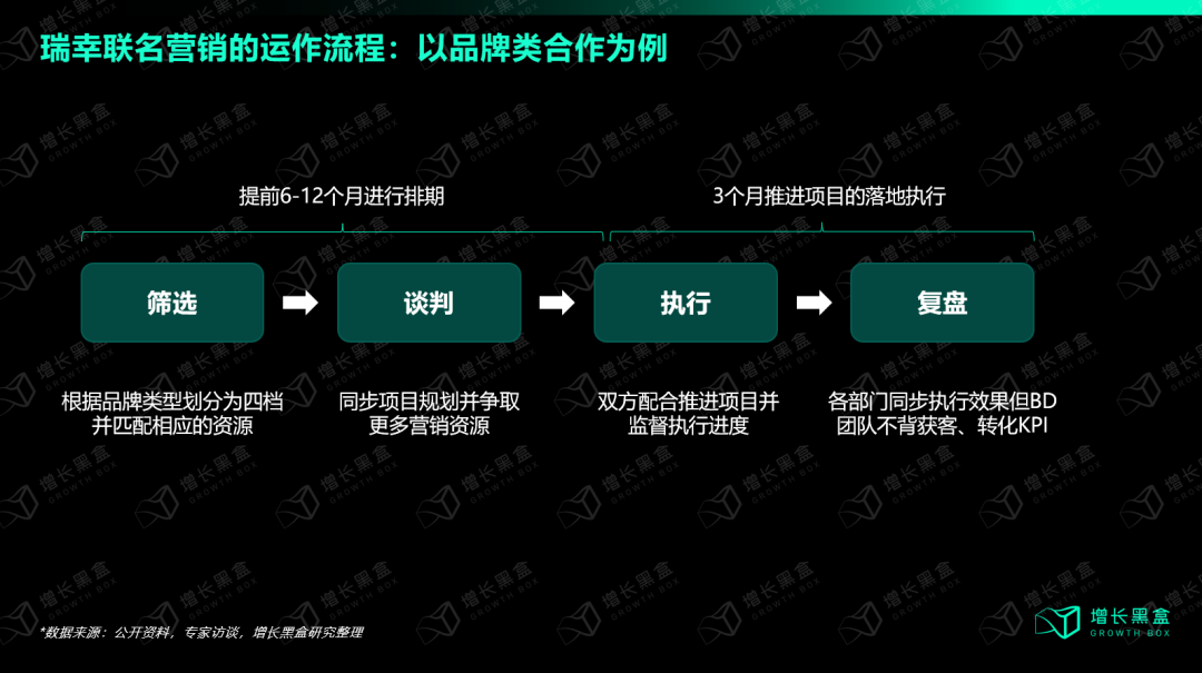 瑞幸BD团队联名落地执行流程图：筛选→谈判→协作推进→品牌形象把控