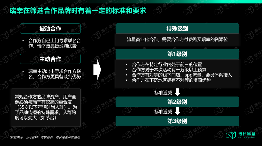 瑞幸联名合作方资源分级体系图：特殊级/一级/二级/三级对应资源置换标准