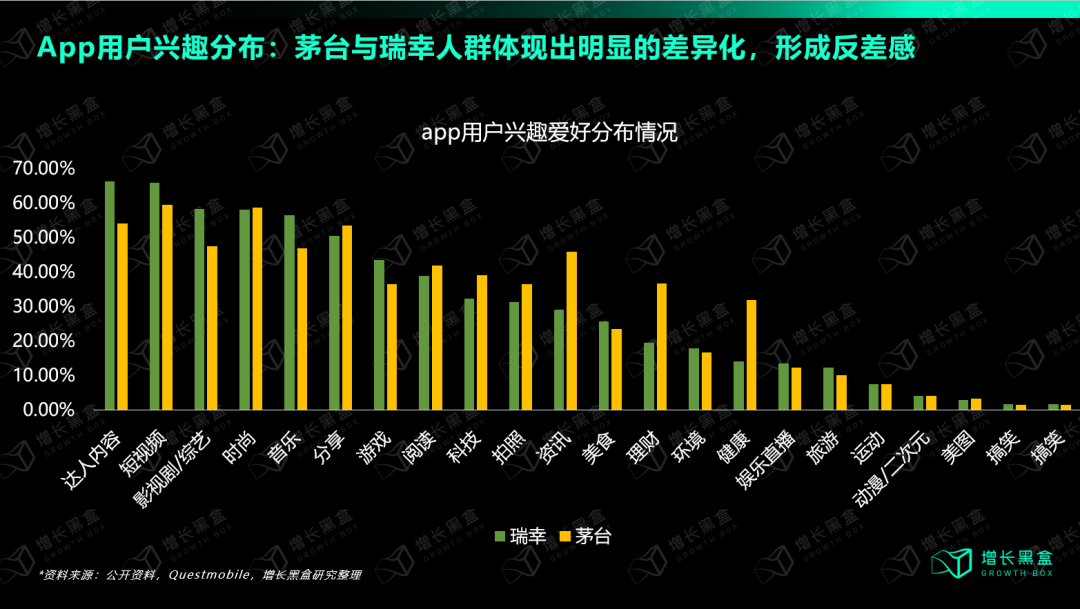 瑞幸vs茅台app用户兴趣分布差异对比图（Z世代vs X世代人群画像）