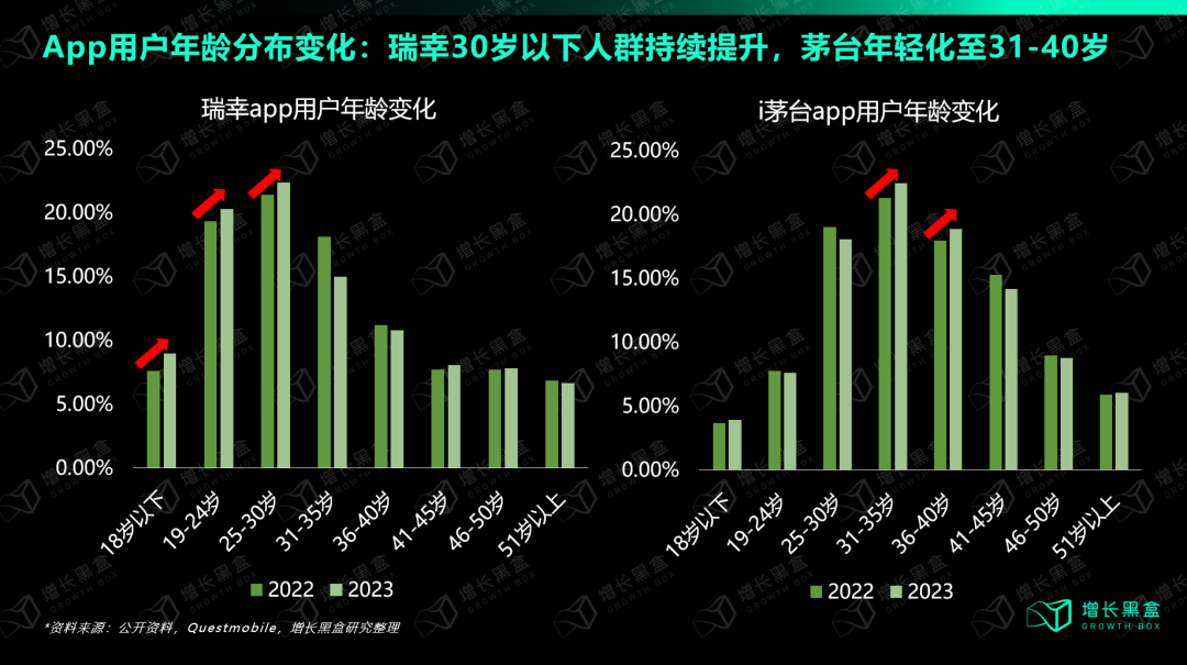 酱香拿铁联名后瑞幸30岁以下用户增长vs茅台31-40岁人群显著提升数据图