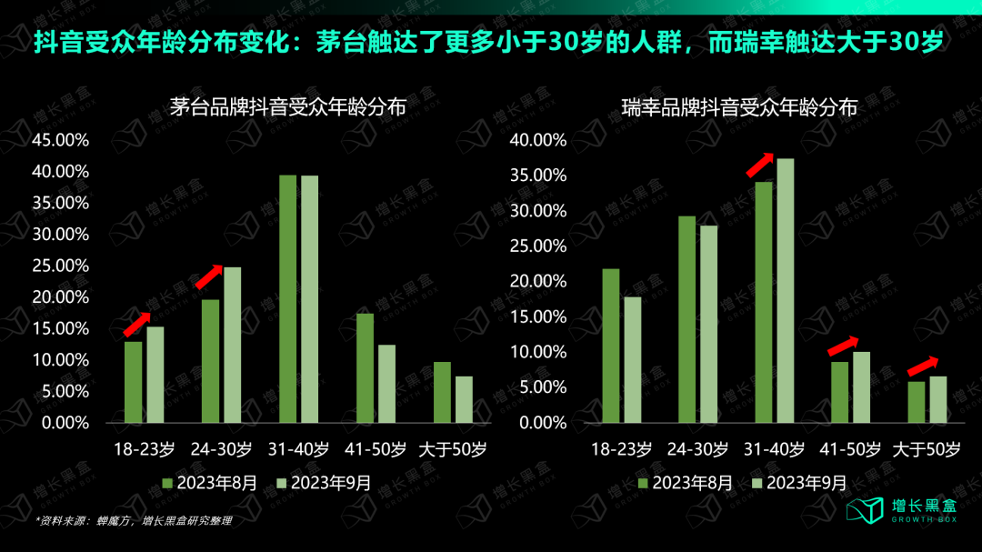 茅台社交曝光18-30岁受众占比环比8月显著提升示意图（品牌资产互洗成效）