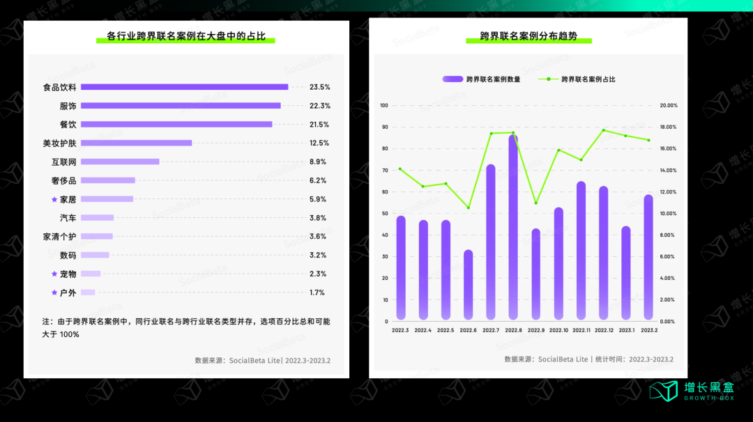 2022-2023年消费行业664次联名营销活动分布图：食品饮料联名占比最高（socialbeta数据）