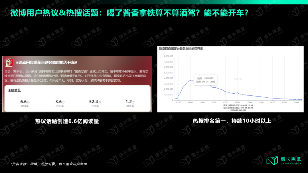微博热搜#瑞幸回应喝茅台联名咖啡能否开车#话题数据：6.6亿阅读1.2万原创占热搜TOP1