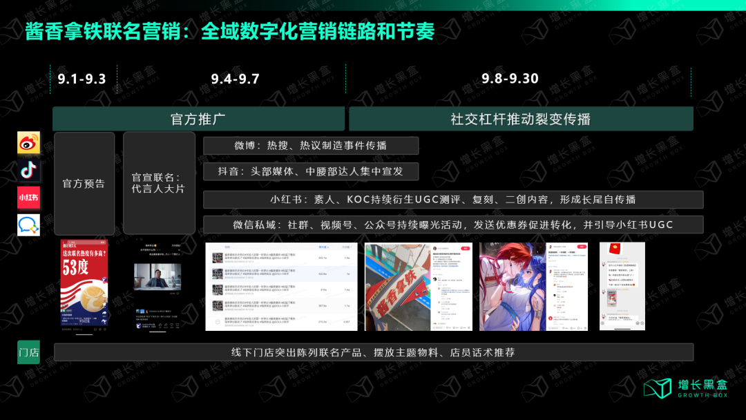 瑞幸酱香拿铁全域营销链路图：抖音/微博/小红书/微信私域四大阵地布局