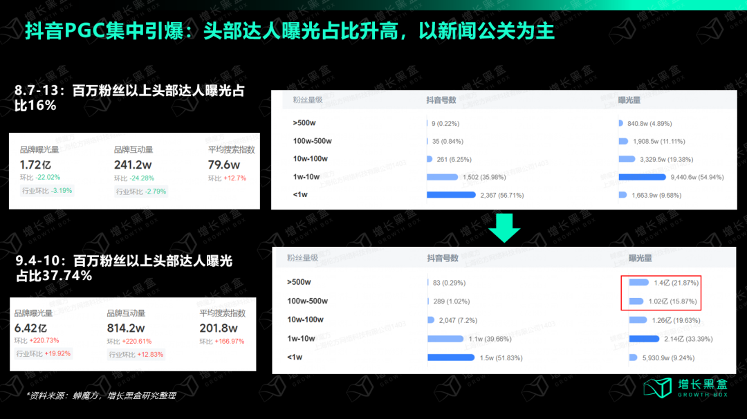 9月联名期间抖音达人类型变化图：头部达人占比和曝光量显著提升（vs 8月尾部达人为主）