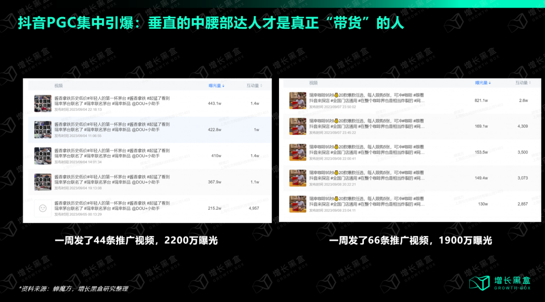 酱香拿铁中腰部达人”年轻人的第一杯茅台”案例：一周几十条视频曝光达2000万+