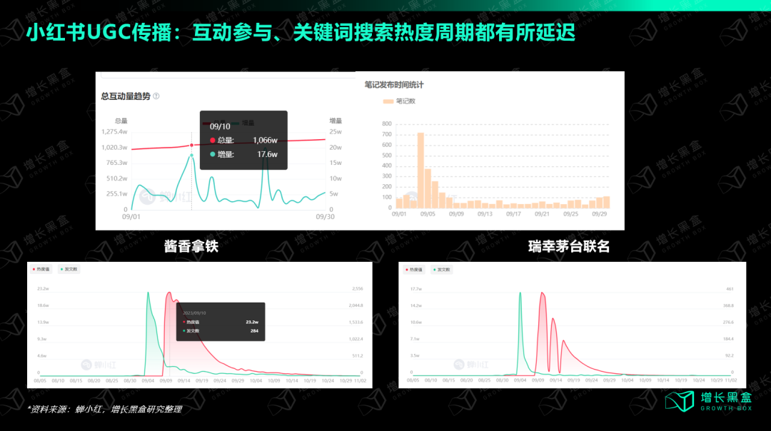小红书酱香拿铁9月笔记数量与总互动量趋势图：9月10日互动量到达峰值并持续一月高热度
