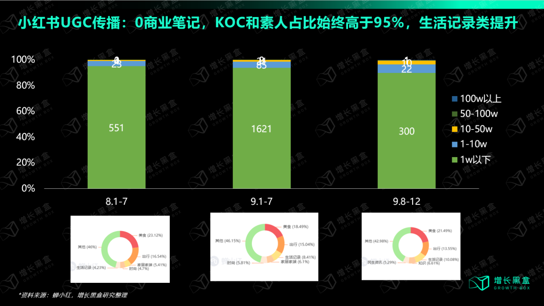 小红书酱香拿铁博主类型分布图：KOC和素人占比95%以上无商业笔记生活记录类占比提升