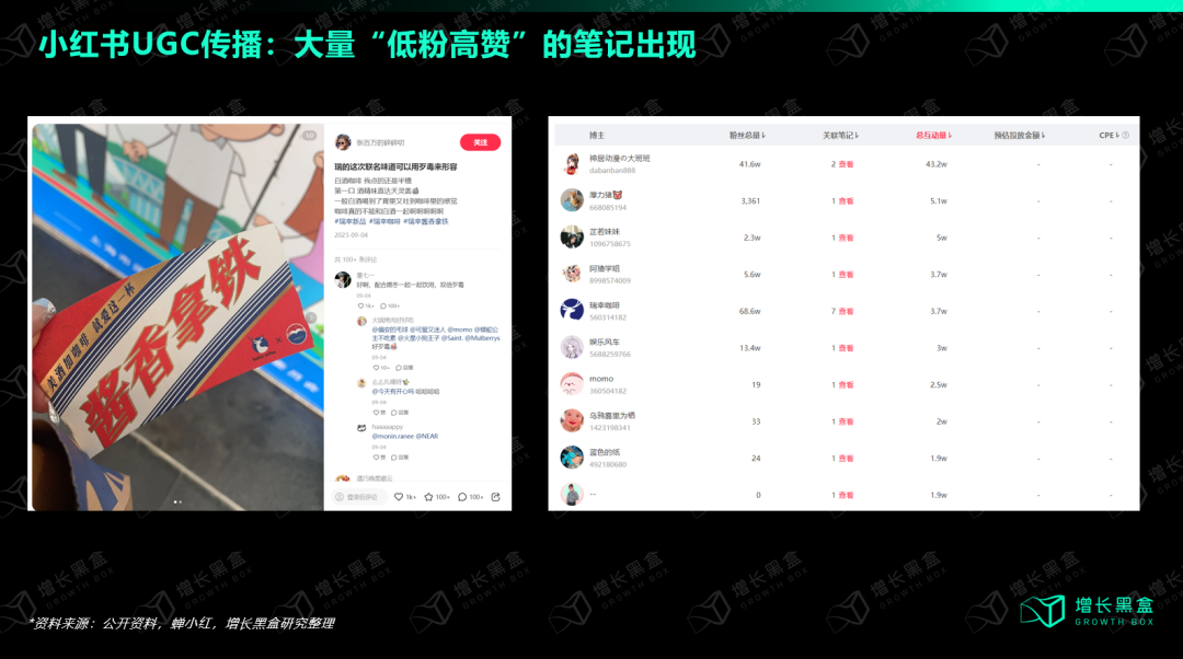 小红书”低粉高赞”笔记案例：两位数粉丝账号产出万赞爆款无推广痕迹（蝉小红数据）