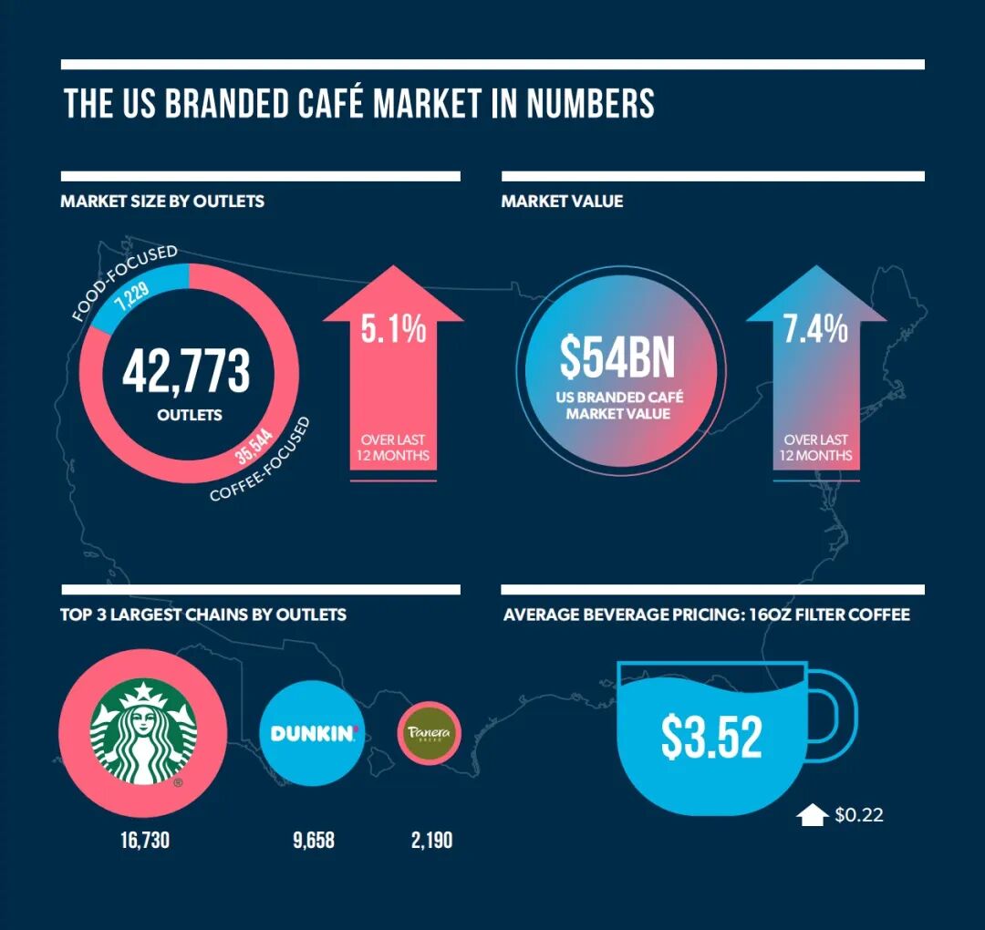 美国咖啡连锁品牌门店数量排名对比图