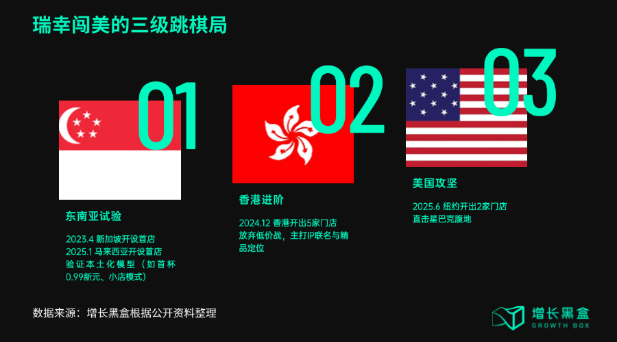 瑞幸全球化三级跳布局路线图