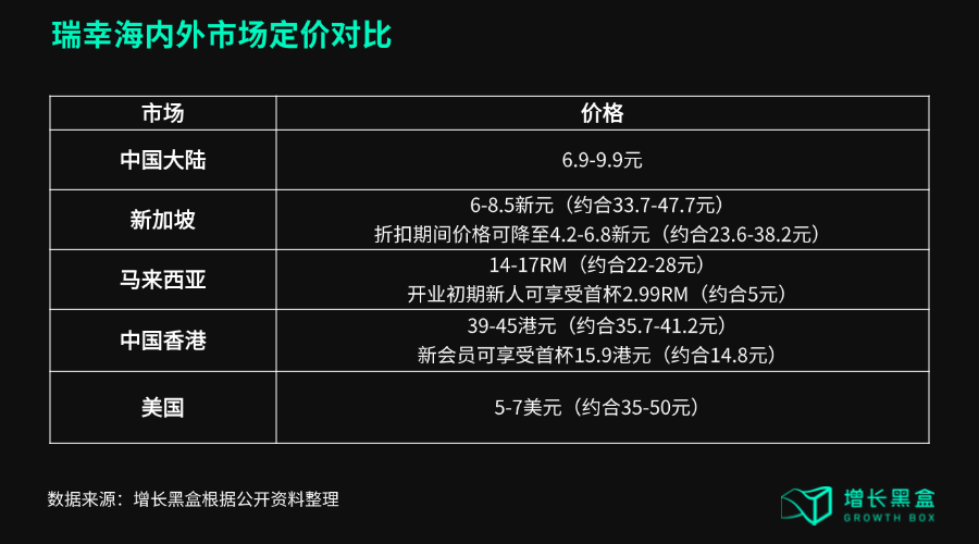 瑞幸海外市场定价策略对比表