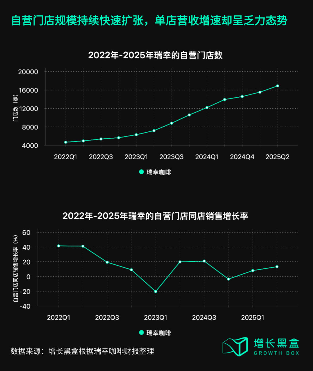 瑞幸自营门店同店销售增长率季度趋势图