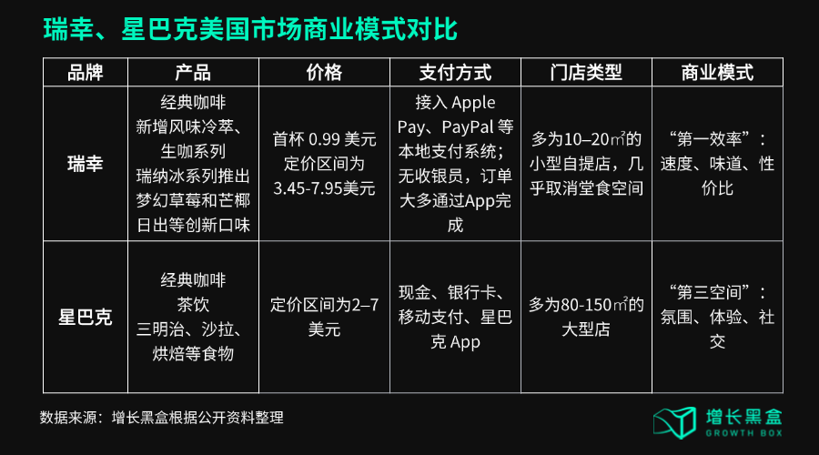 瑞幸与星巴克、Dunkin Donuts产品定价对比表