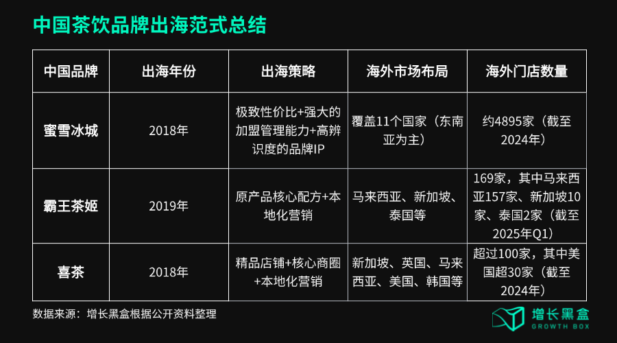 中国茶咖品牌出海本土化策略对比表