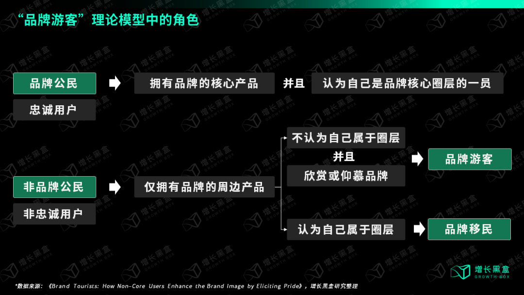 品牌游客公民移民三类用户对品牌形象影响关系图