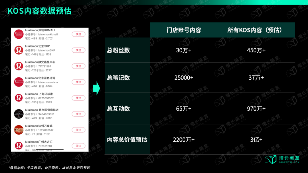 lululemon KOS内容37万条450万粉丝相当于3亿广告费价值估算图