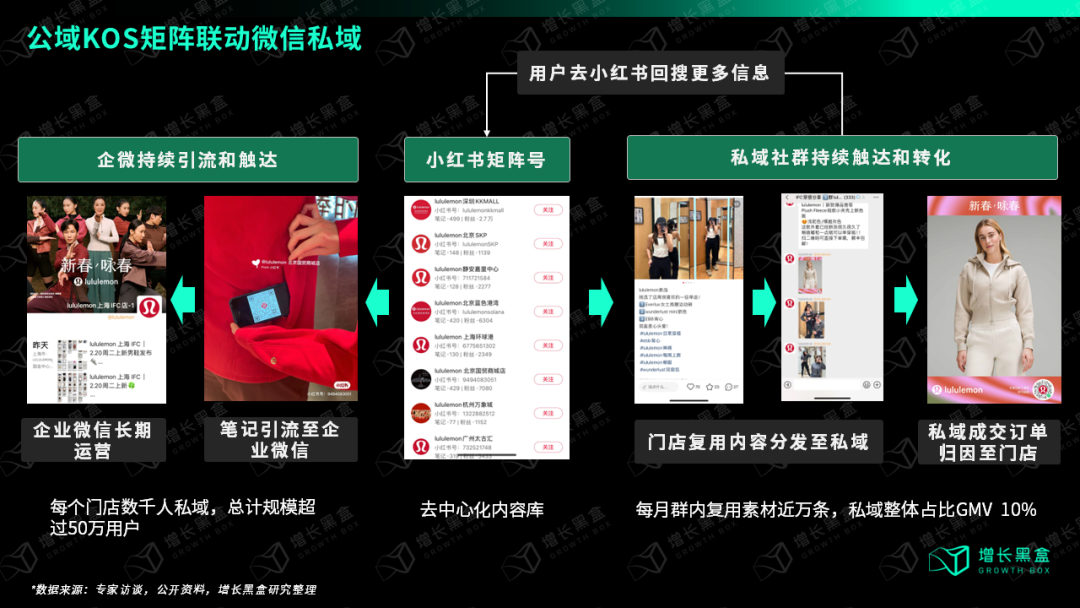 lululemon小红书内容引流私域企微复利传播联动机制图