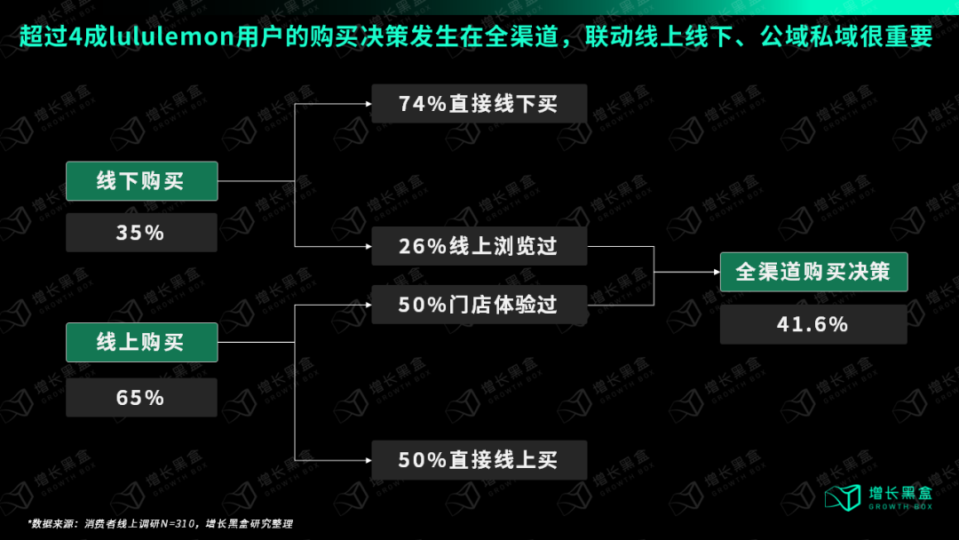lululemon全域联动内容体系消费者决策链路最优解示意图