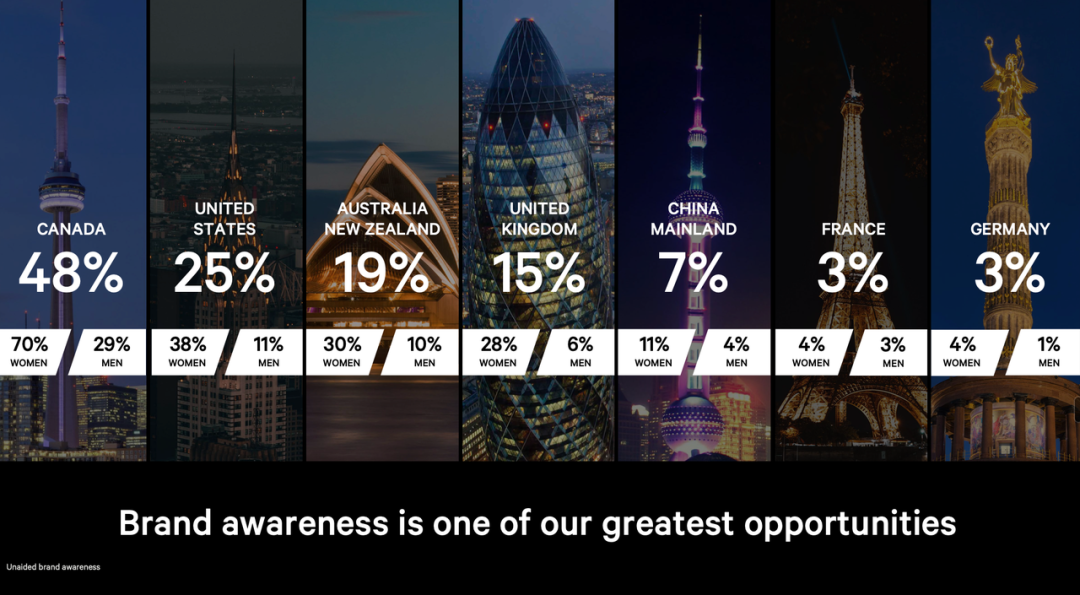 lululemon全球市场品牌认知度中国7%北美接近饱和对比图