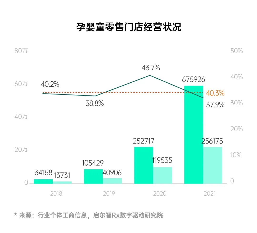 母婴零售门店注销率数据表
