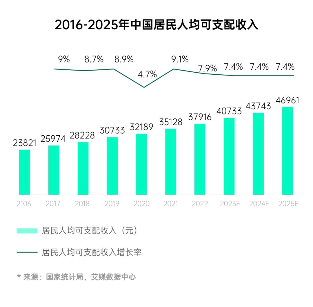 中国居民人均可支配收入增长趋势