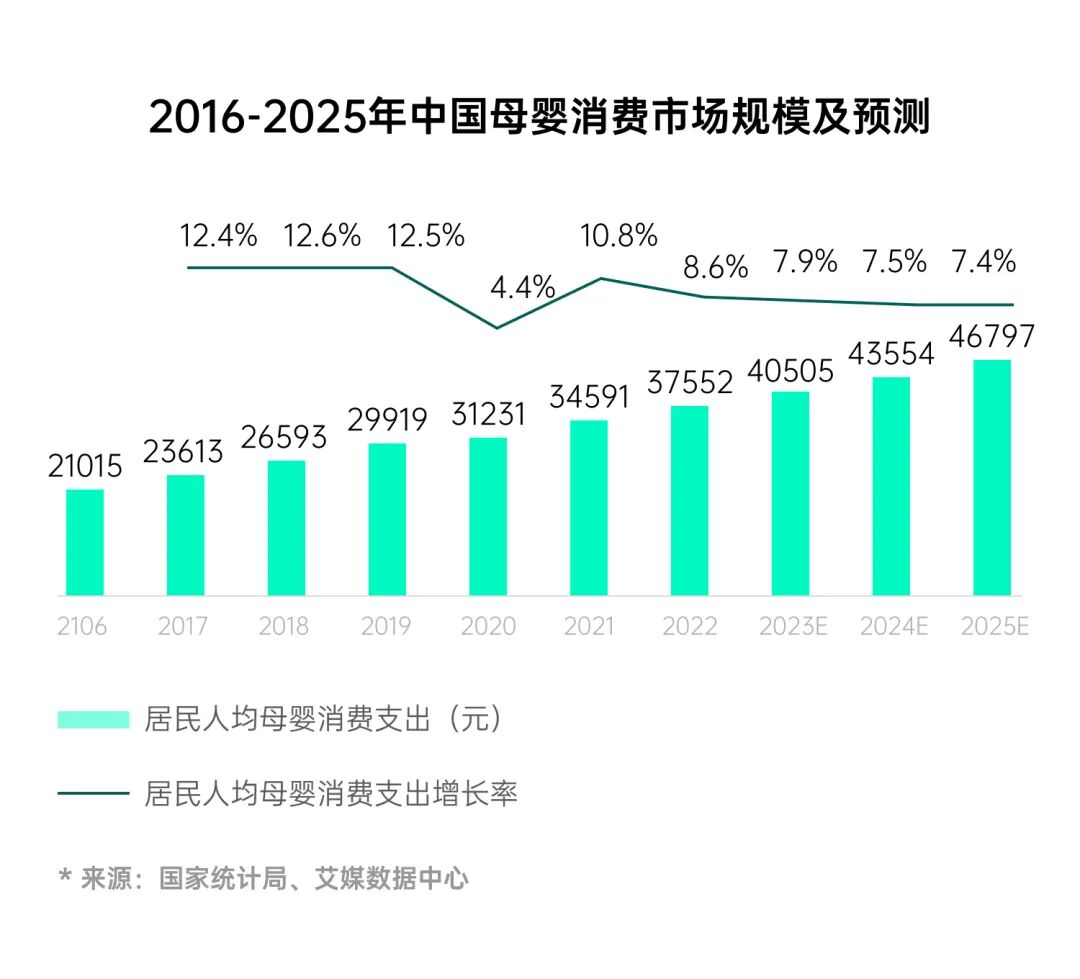 中国母婴消费市场规模增长预测