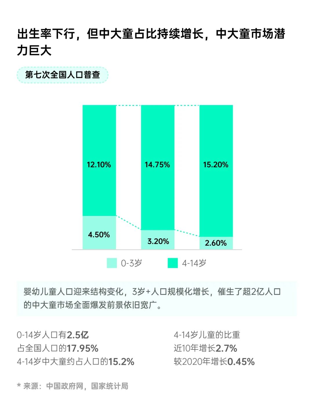 中国0-14岁儿童人口结构数据