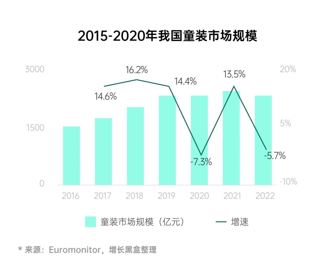 中国童装市场规模与增长率趋势图