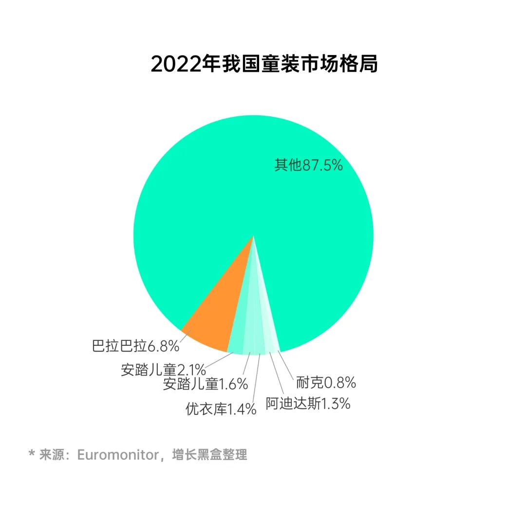 童装市场竞争格局与品牌市占率