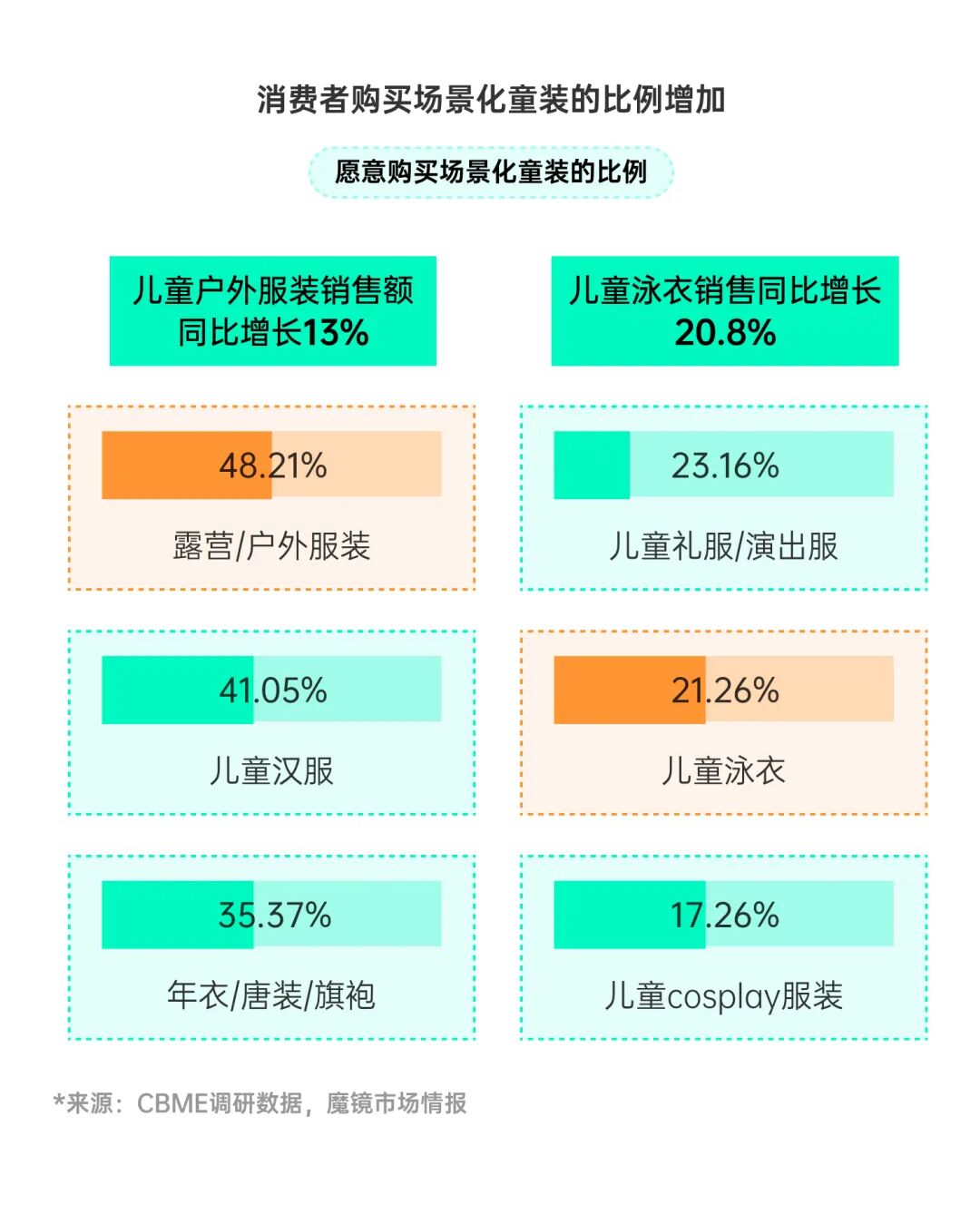 中大童场景化服装品类搜索趋势数据
