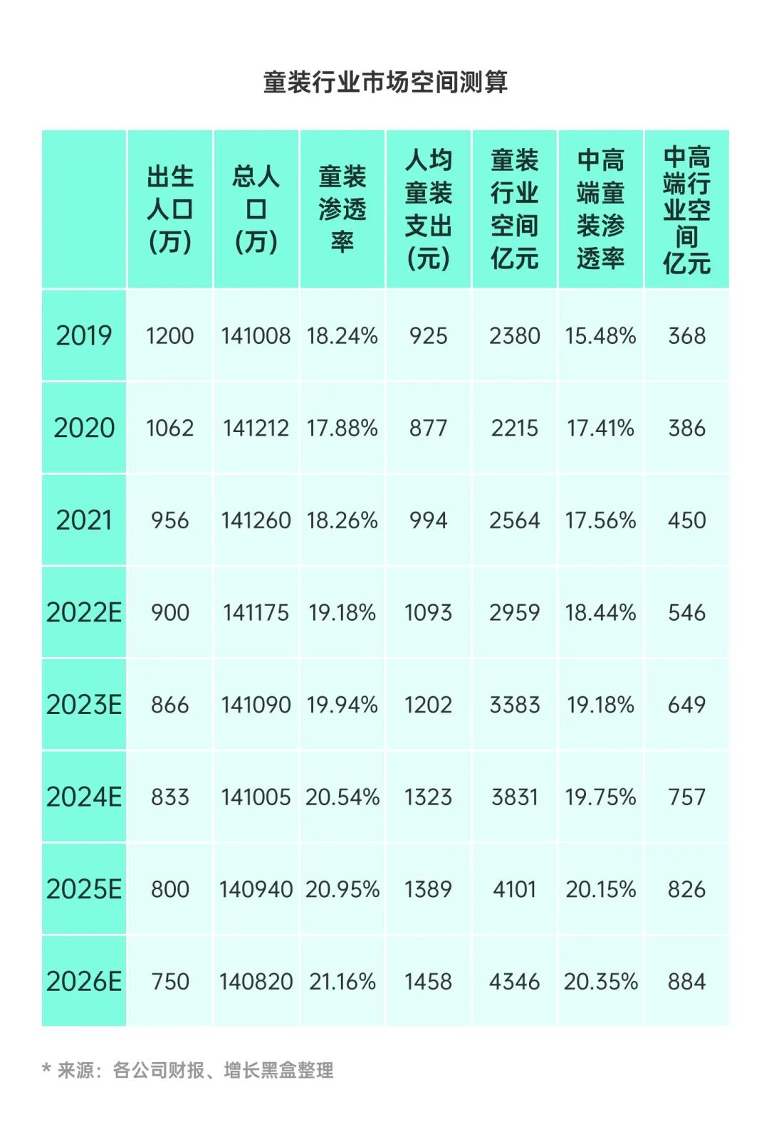 中国人均童装支出与中高端渗透率变化趋势