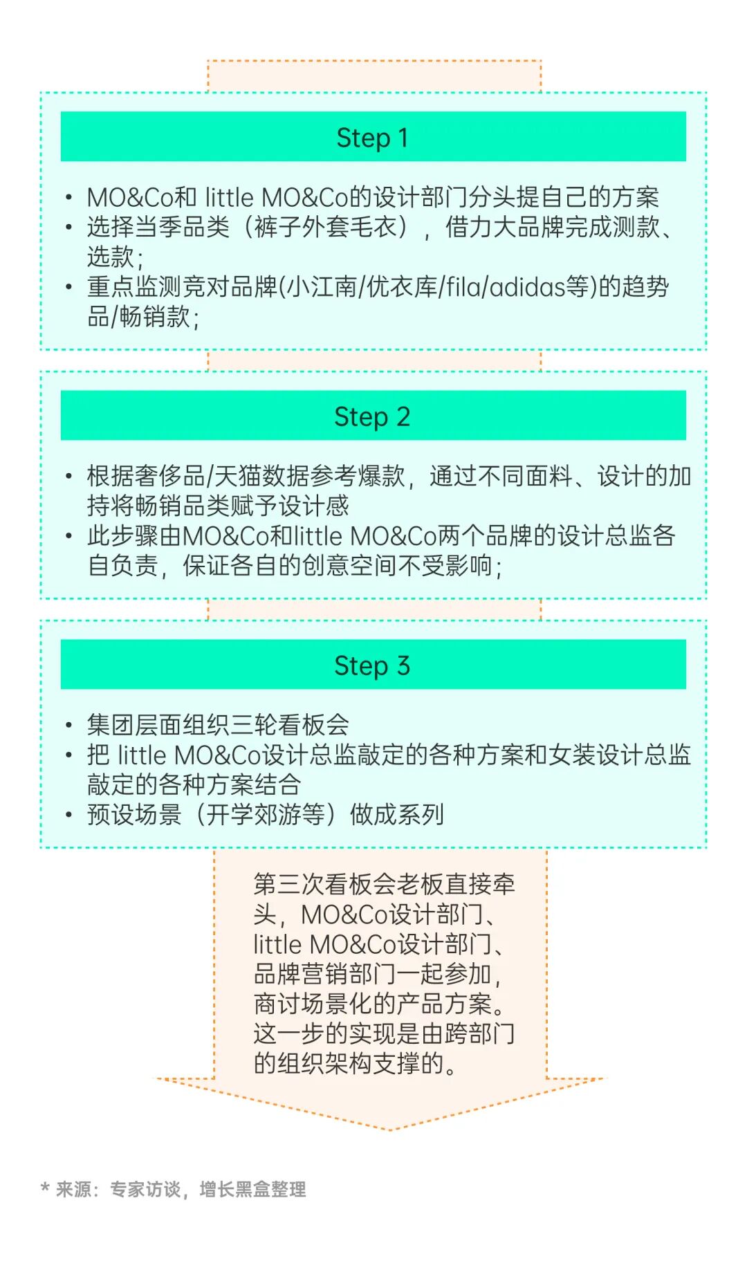 little MO&Co.产品设计分工协作流程图