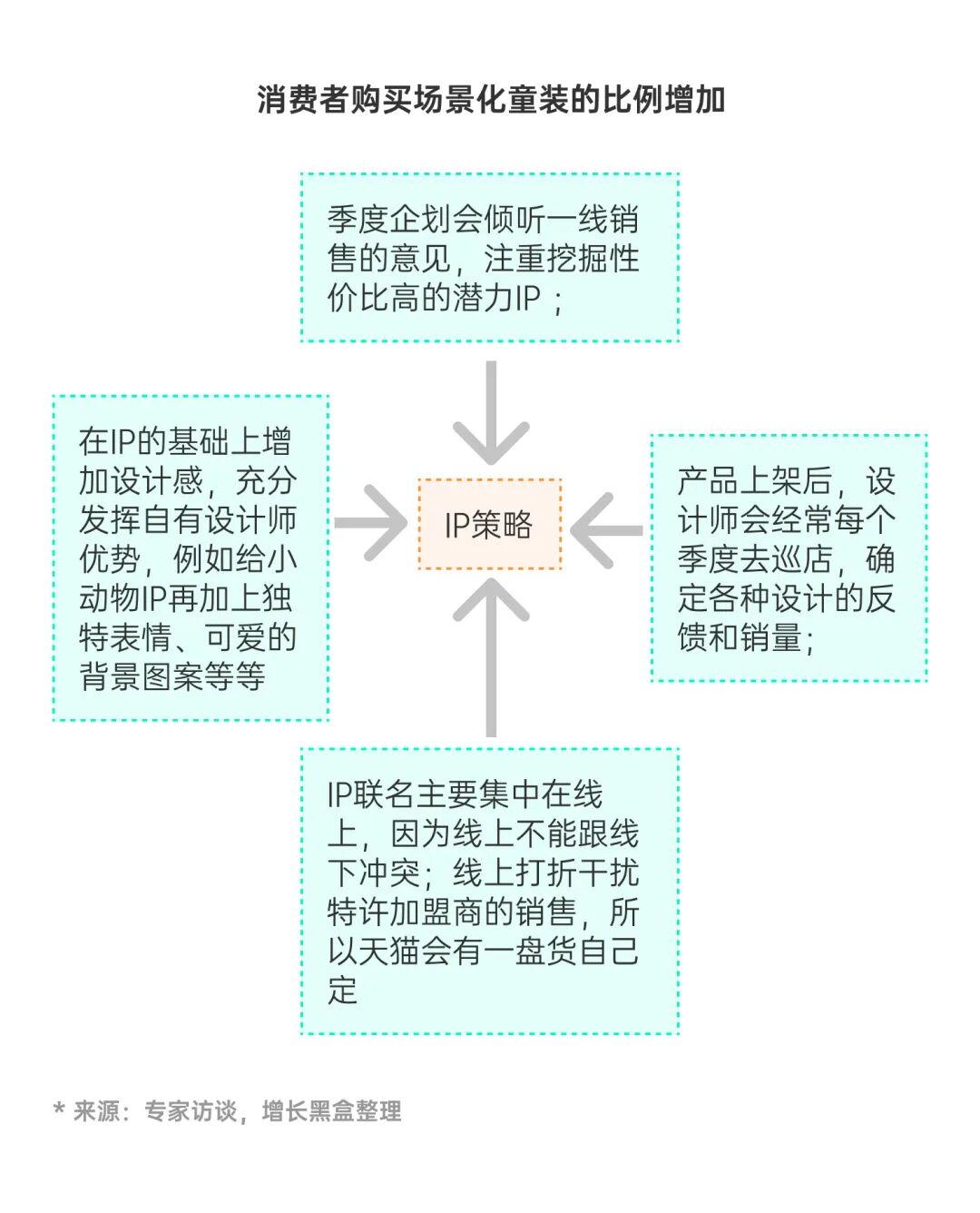 little MO&Co. IP联名策略流程示意图