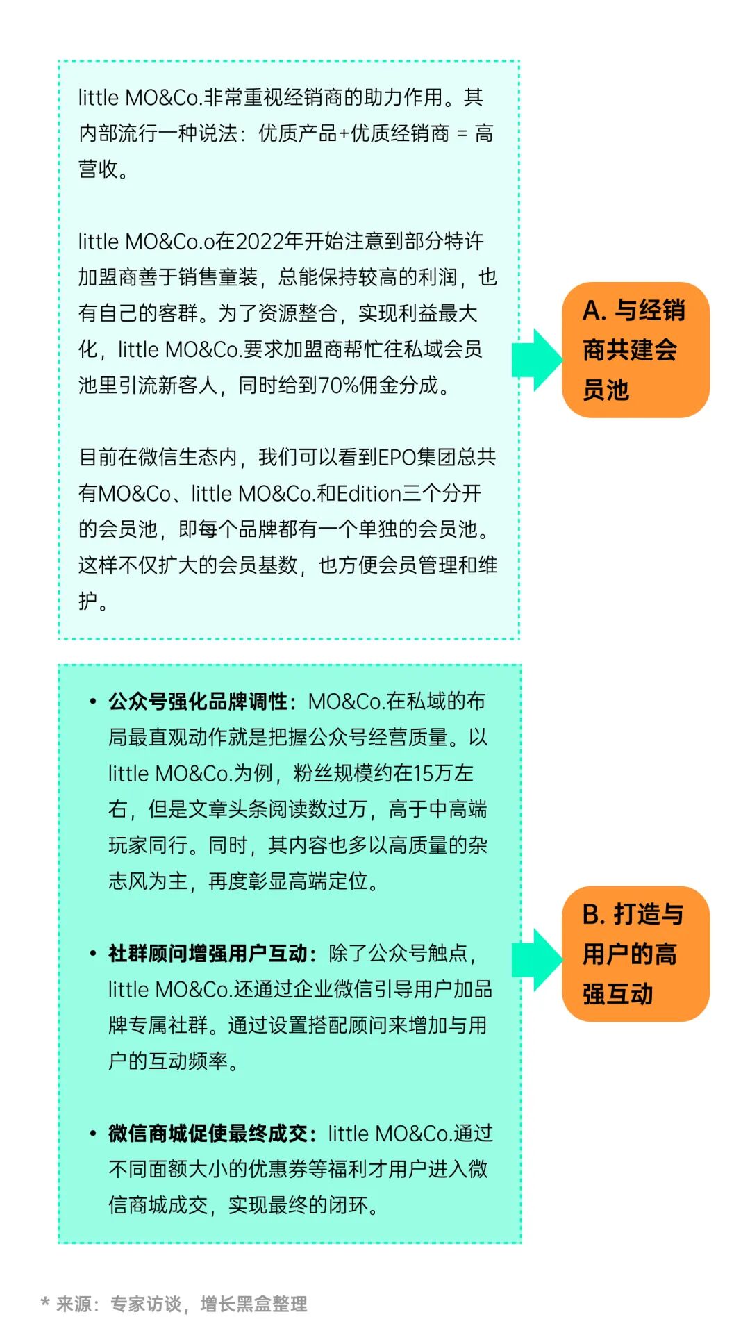 little MO&Co.私域会员运营布局框架图