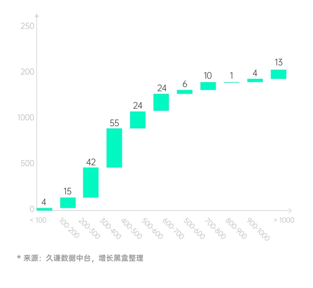 moodytiger产品定价与中产户外运动场景矩阵