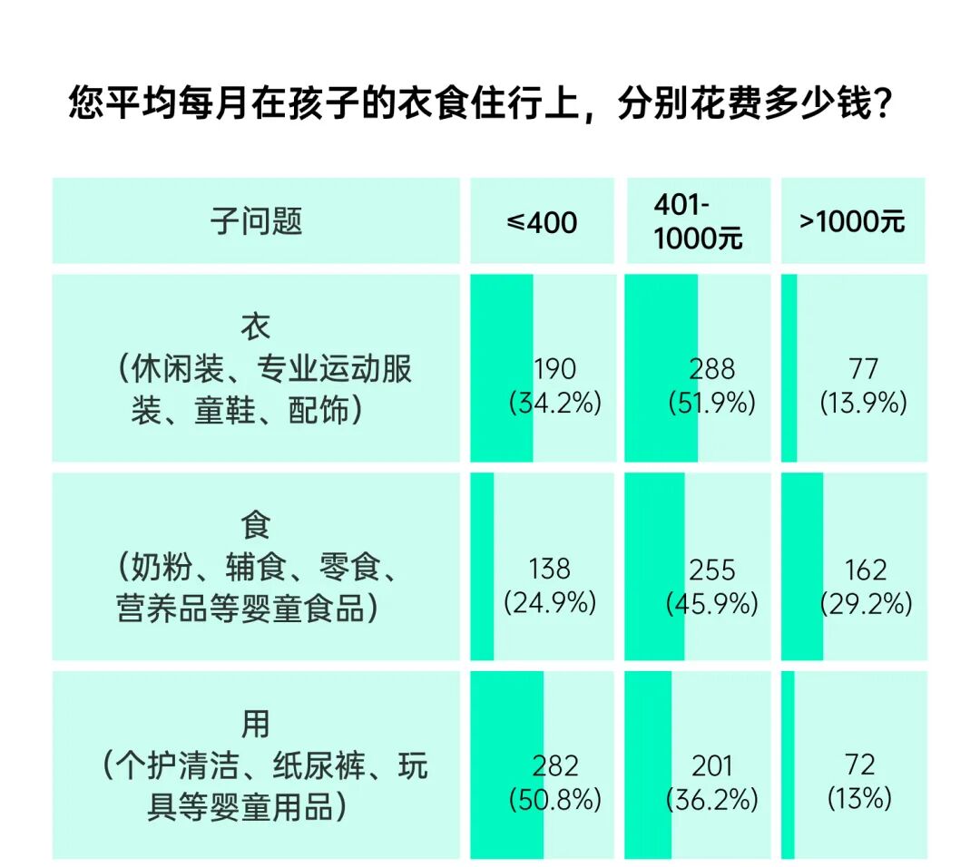 母婴消费月花销分布调研数据