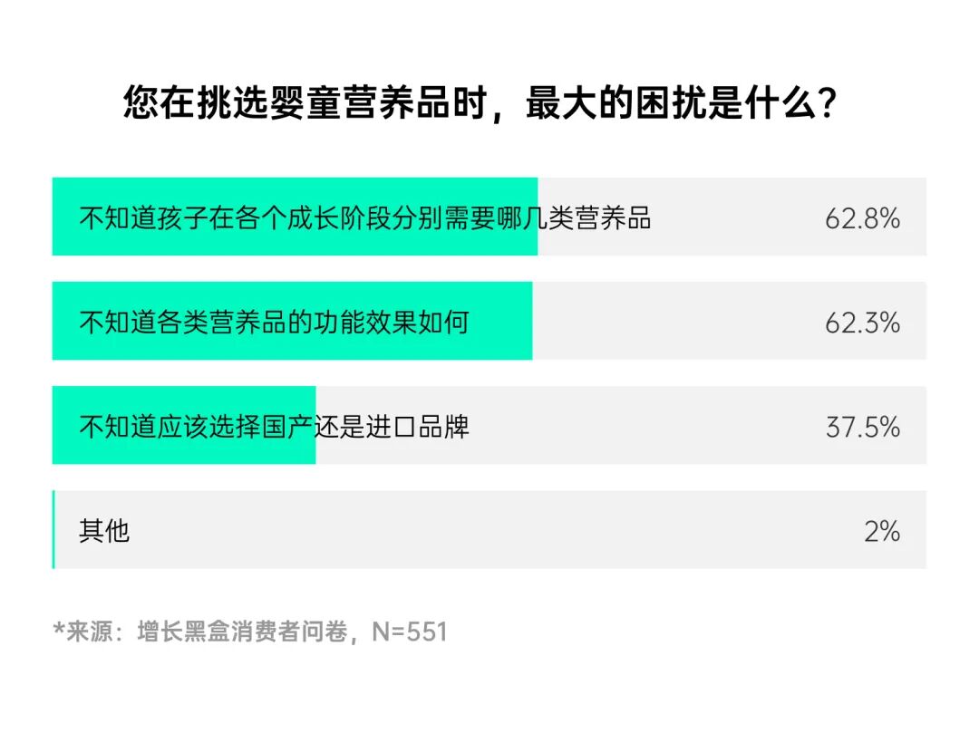 宝妈对婴幼儿营养品认知困惑调研数据
