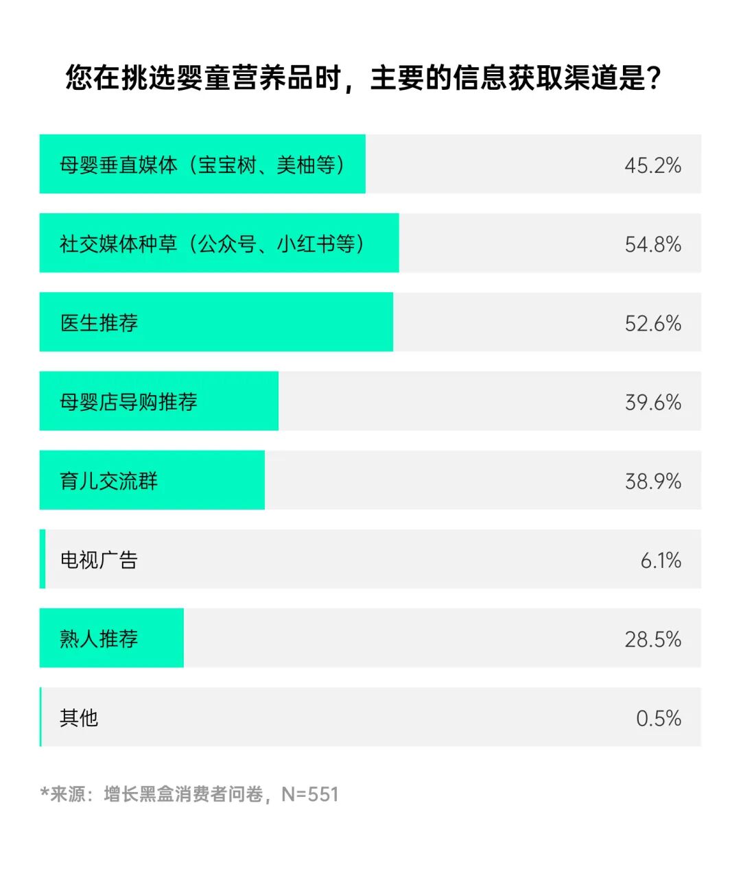 宝妈获取营养品信息渠道与信任度排名